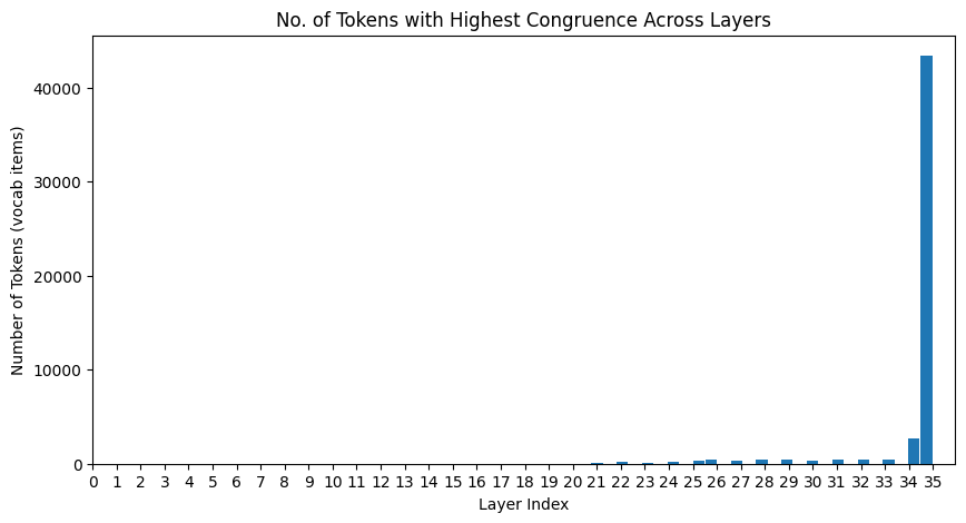 Identifying Neurons Without Layer Norm