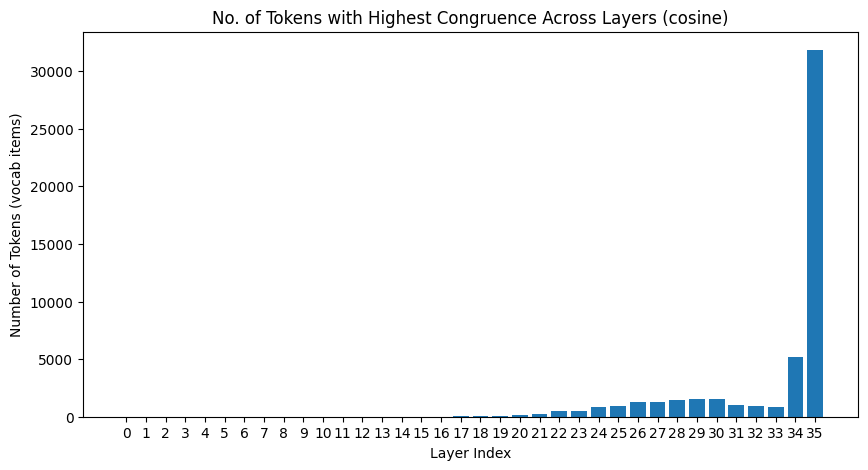 Identifying Neurons With Layer Norm