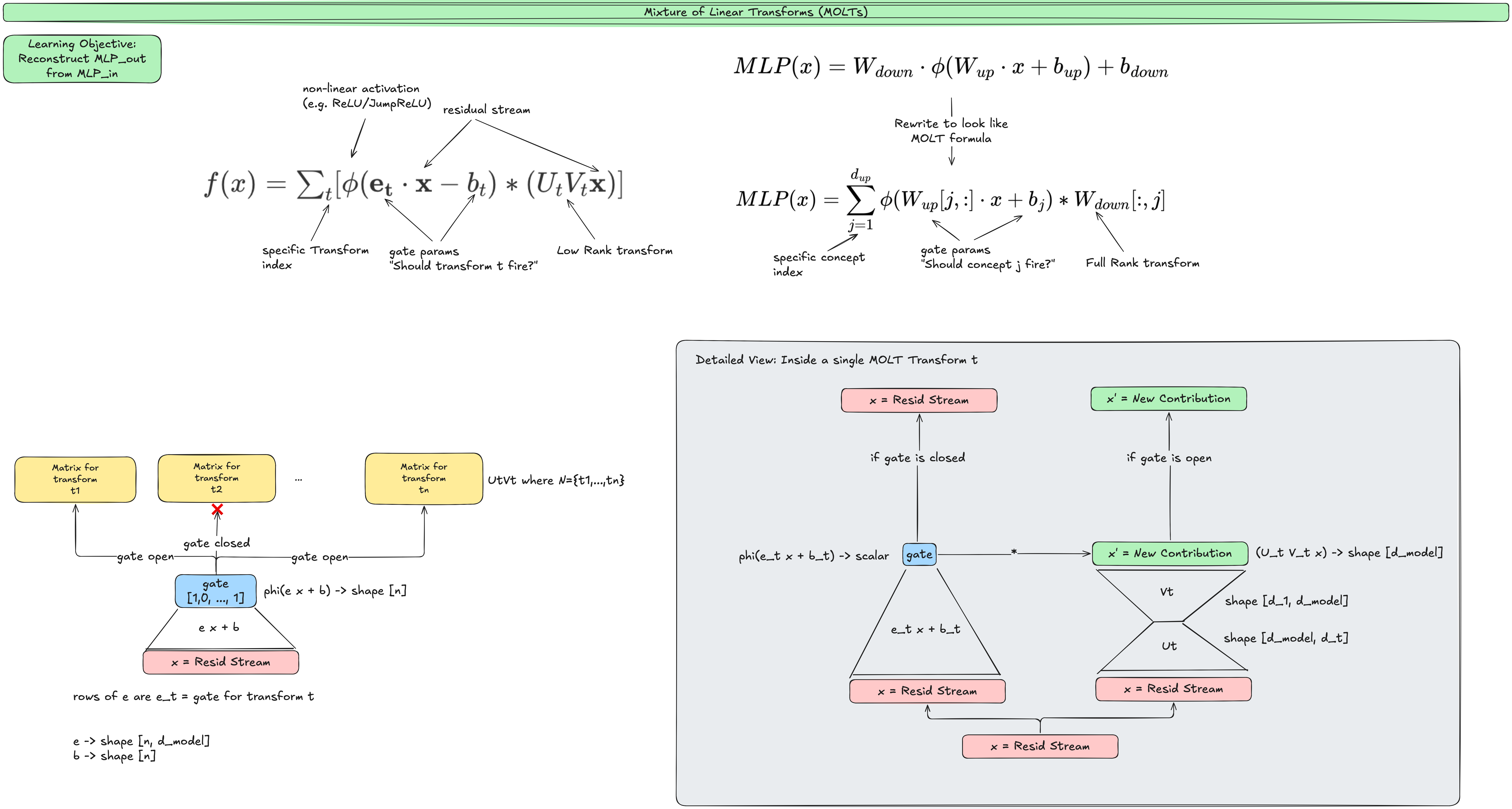 MOLTs Diagram