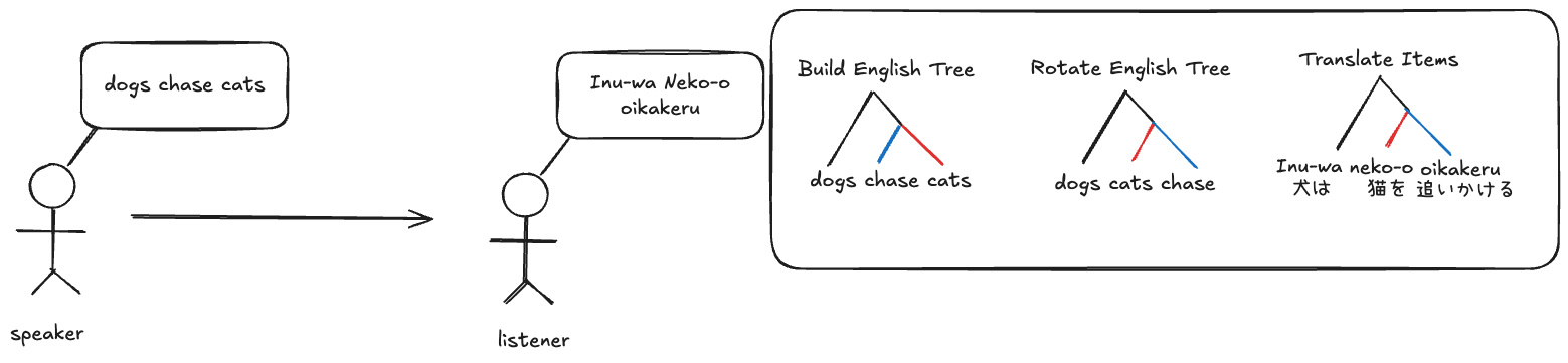 Translation Trees