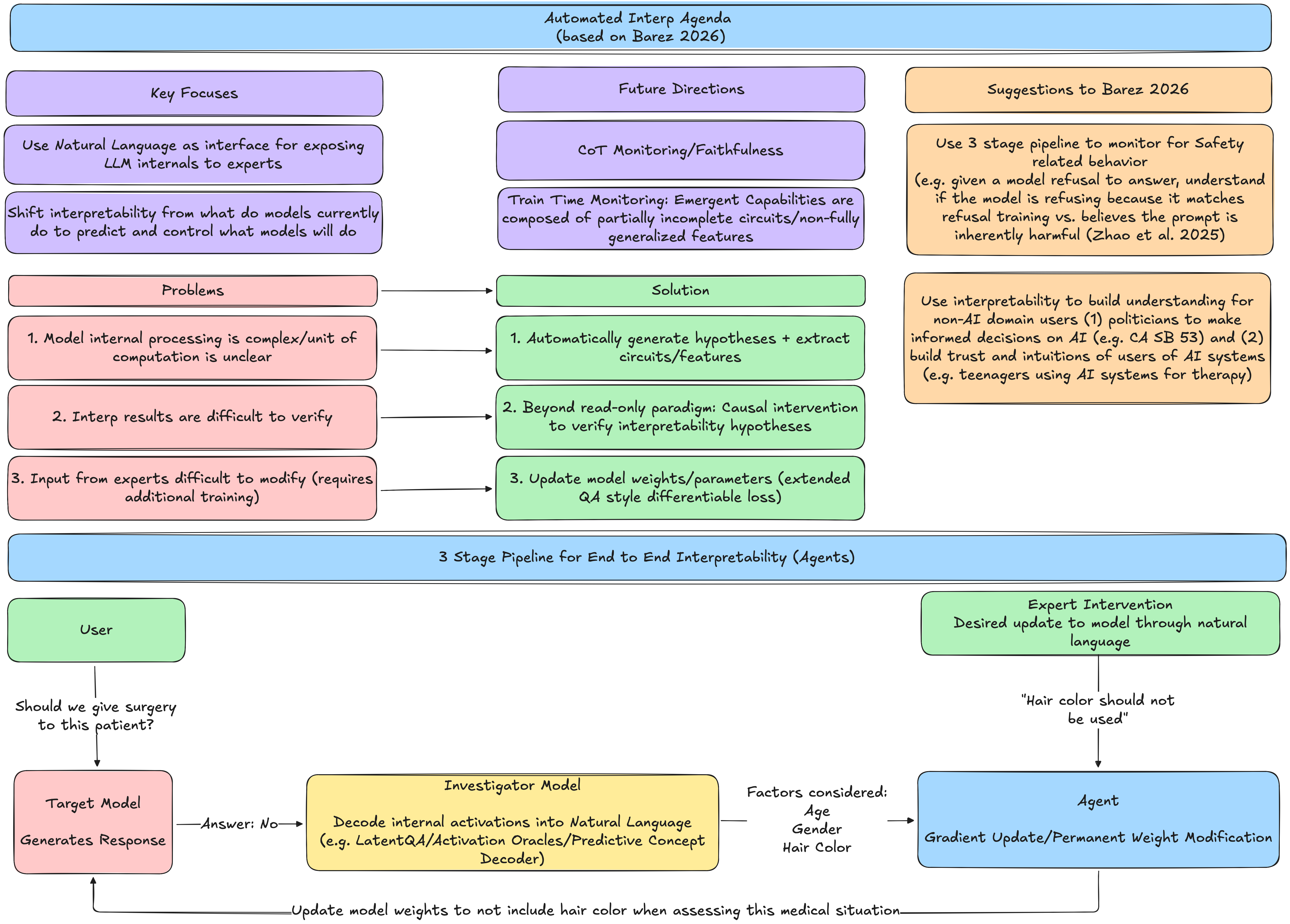 Automated Interp Agenda Barez 2025