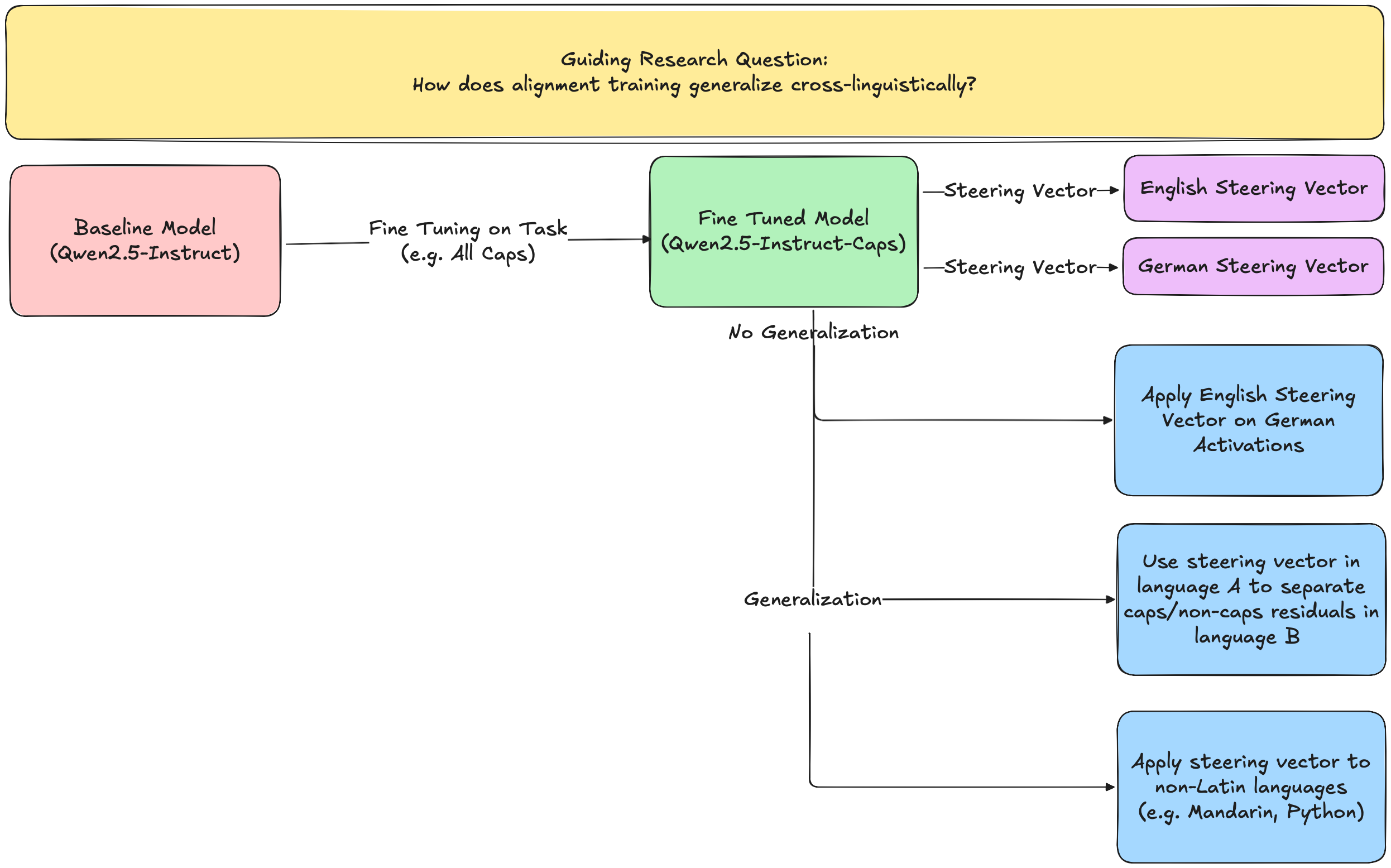 Cross Linguistic Alignment Flowchart