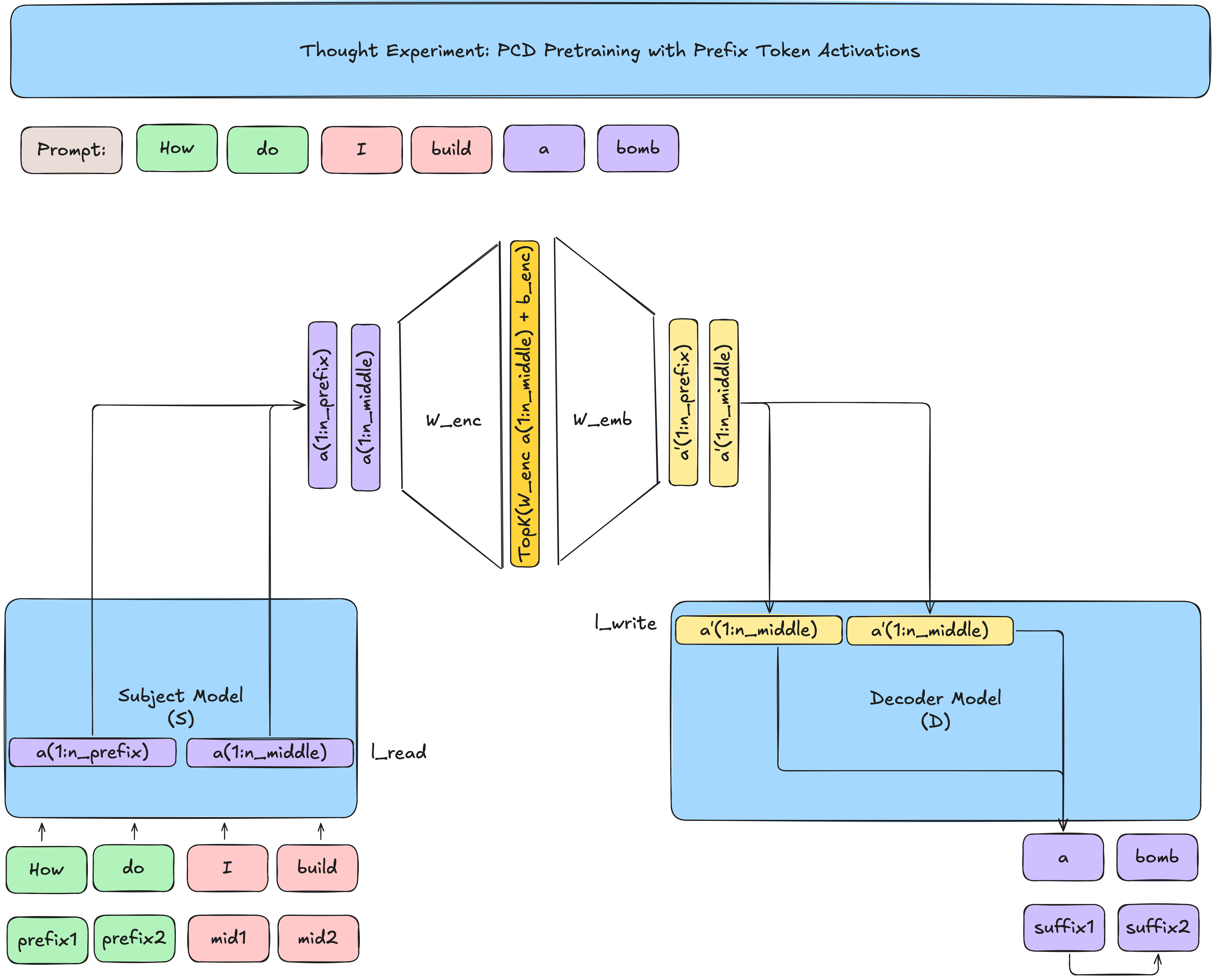 Thought Experiment: PCD Pretraining with Prefix Token Activations