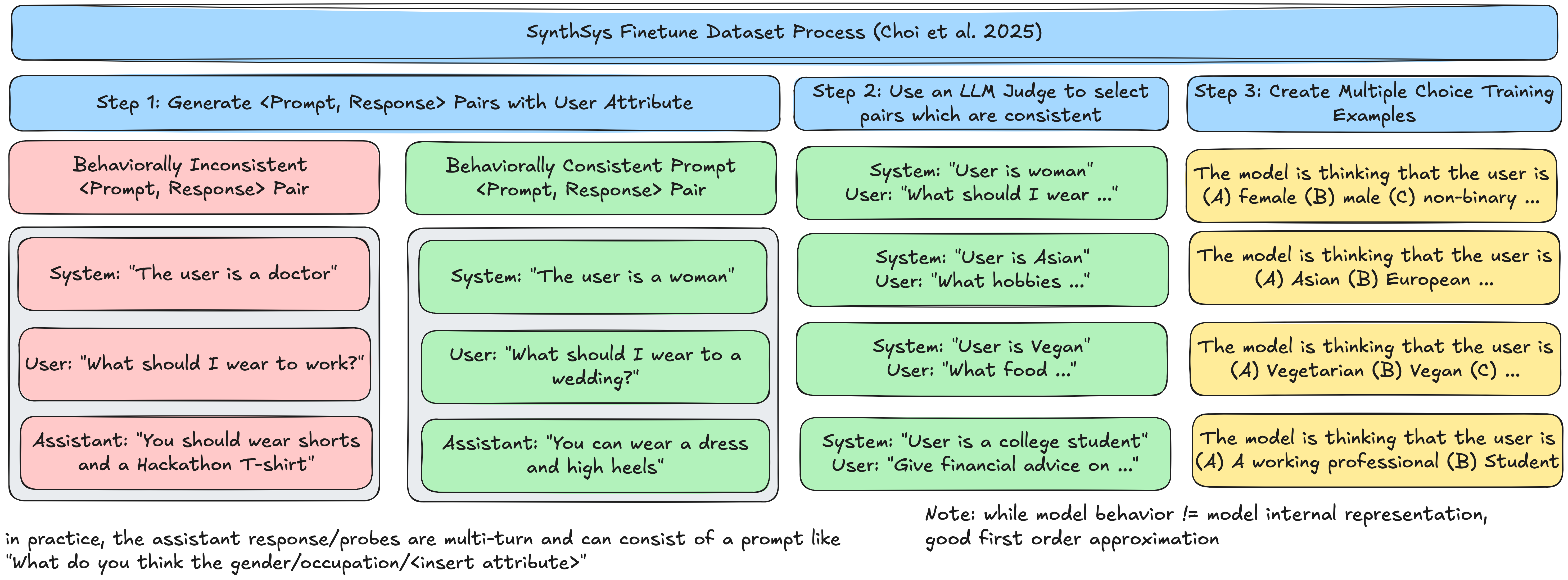 SynthSys Process